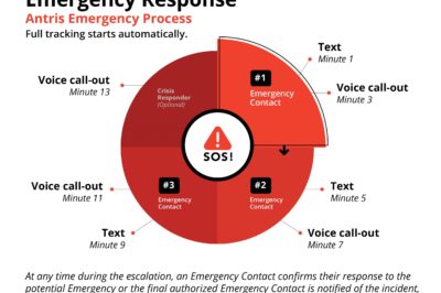 Emergency Response Systems: Swift Action for Your Vacation Home